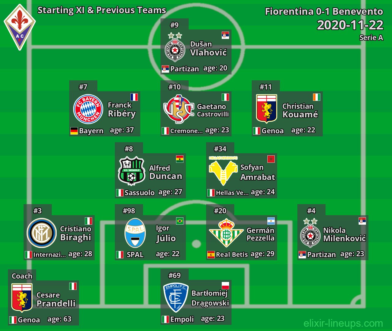 Fiorentina Starting XI & Previous Teams 2020-11-22