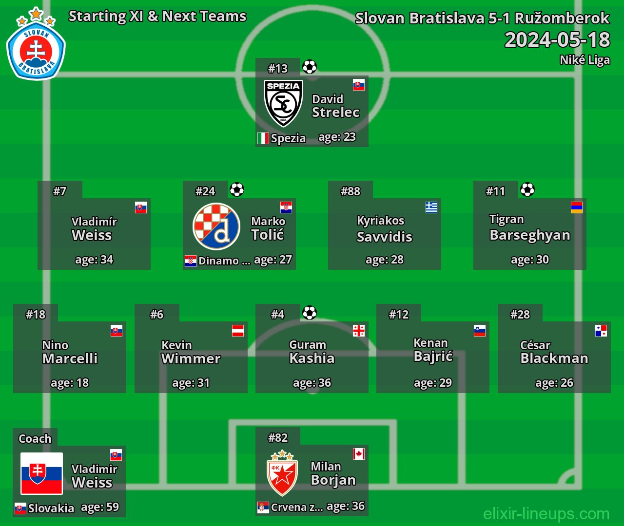 Slovan Bratislava Starting XI & Next Teams 2024-05-18