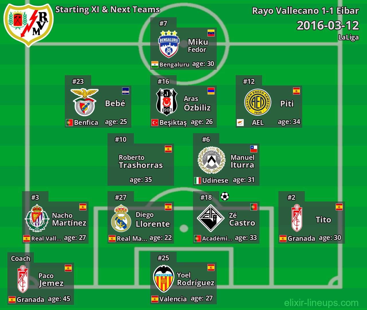 Rayo Vallecano Starting XI & Next Teams 2016-03-12