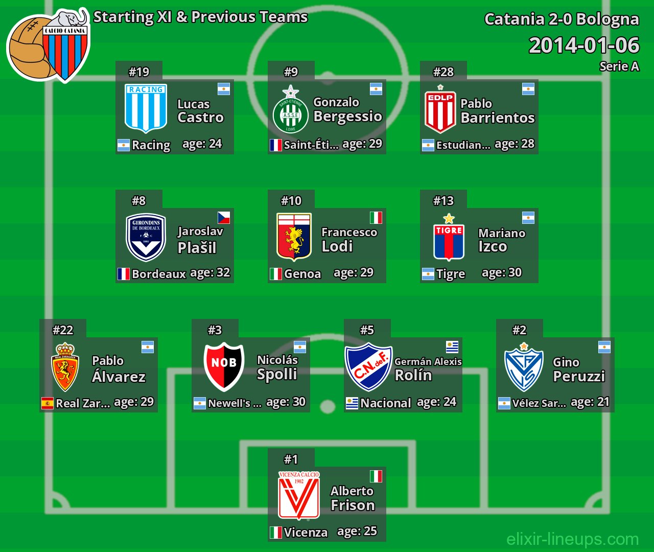 Catania Starting XI & Previous Teams 2014-01-06