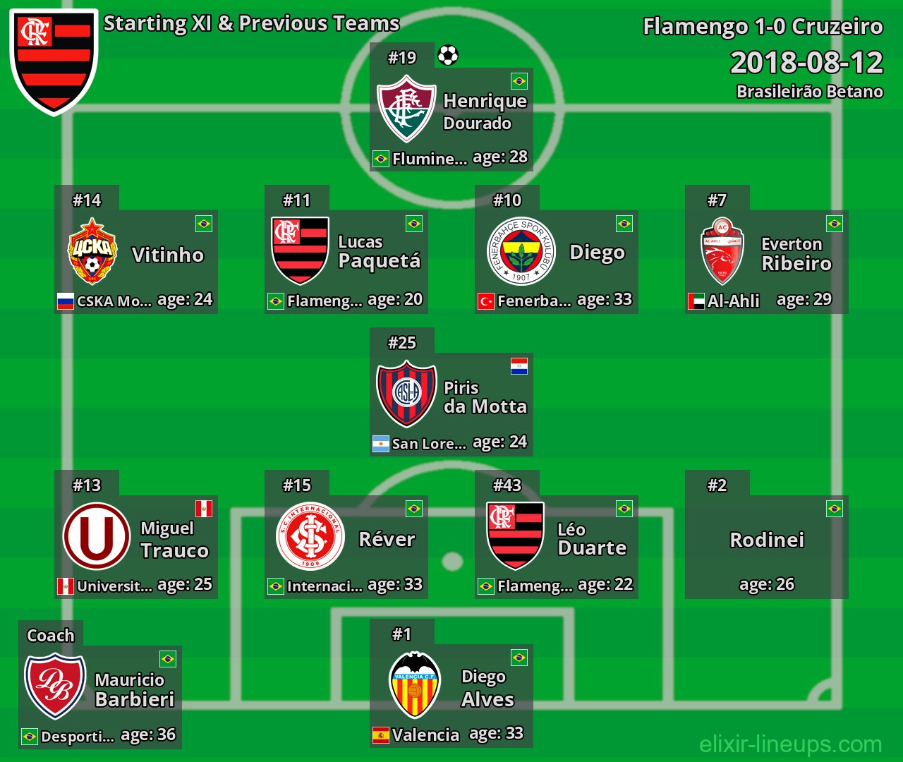 Flamengo Starting XI & Previous Teams 2018-08-12