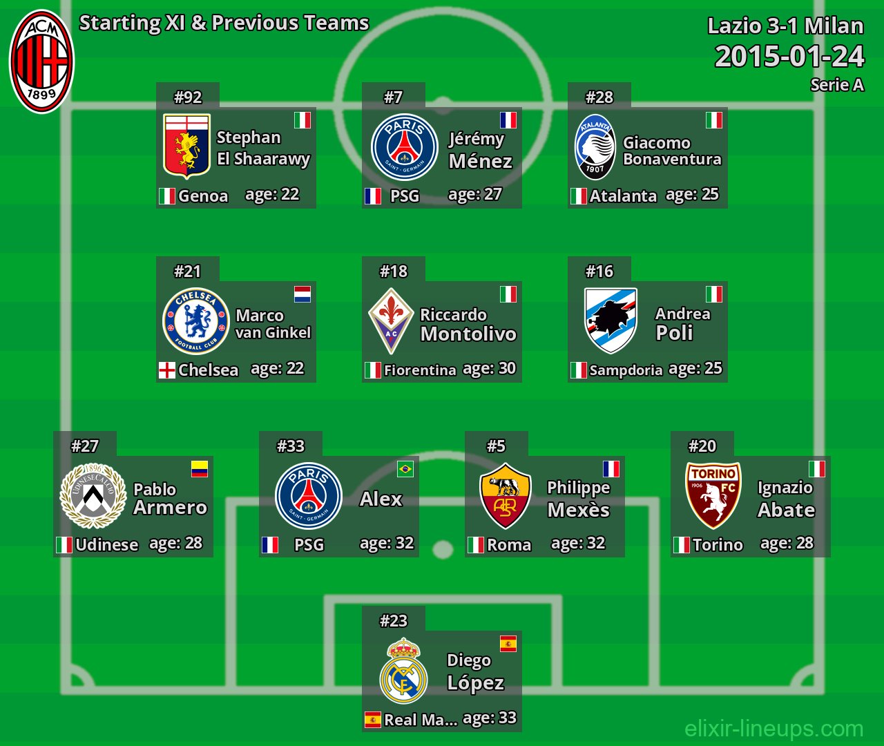 Milan Starting XI & Previous Teams 2015-01-24