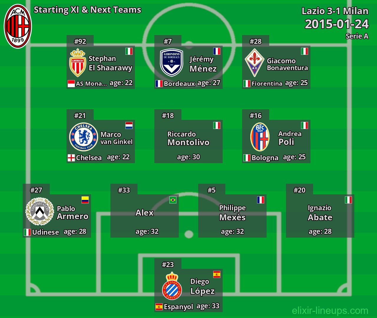 Milan Starting XI & Next Teams 2015-01-24