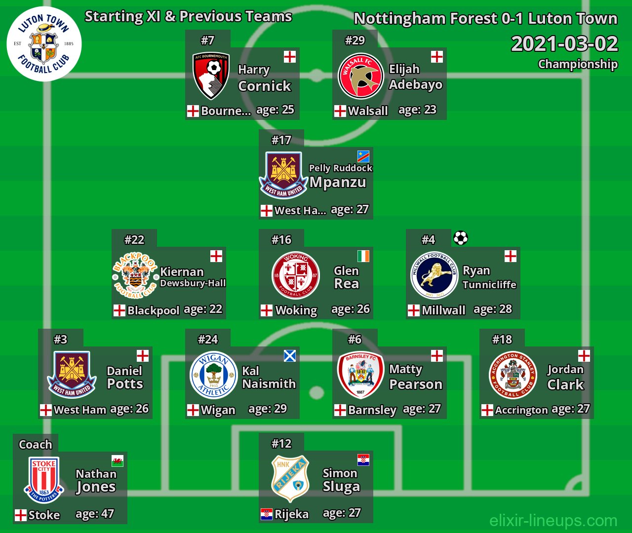 Luton Town Starting XI & Previous Teams 2021-03-02