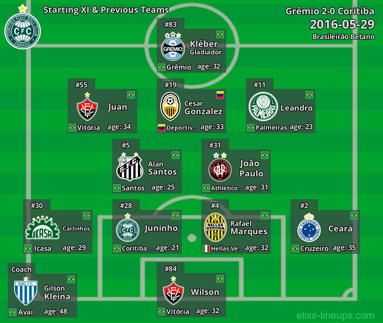 Coritiba Starting XI & Previous Teams 2016-05-29