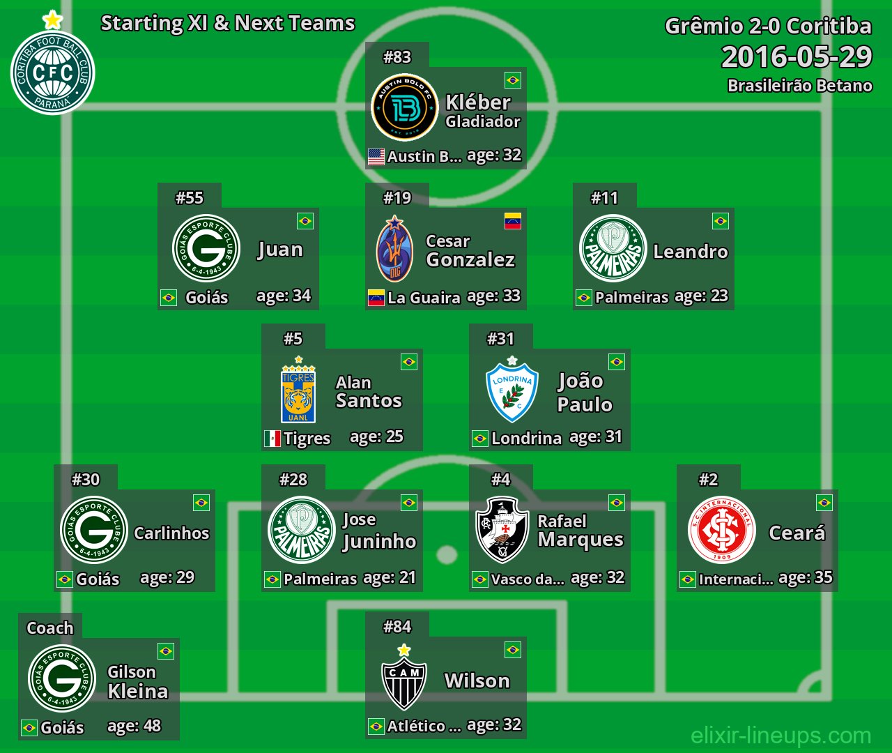Coritiba Starting XI & Next Teams 2016-05-29