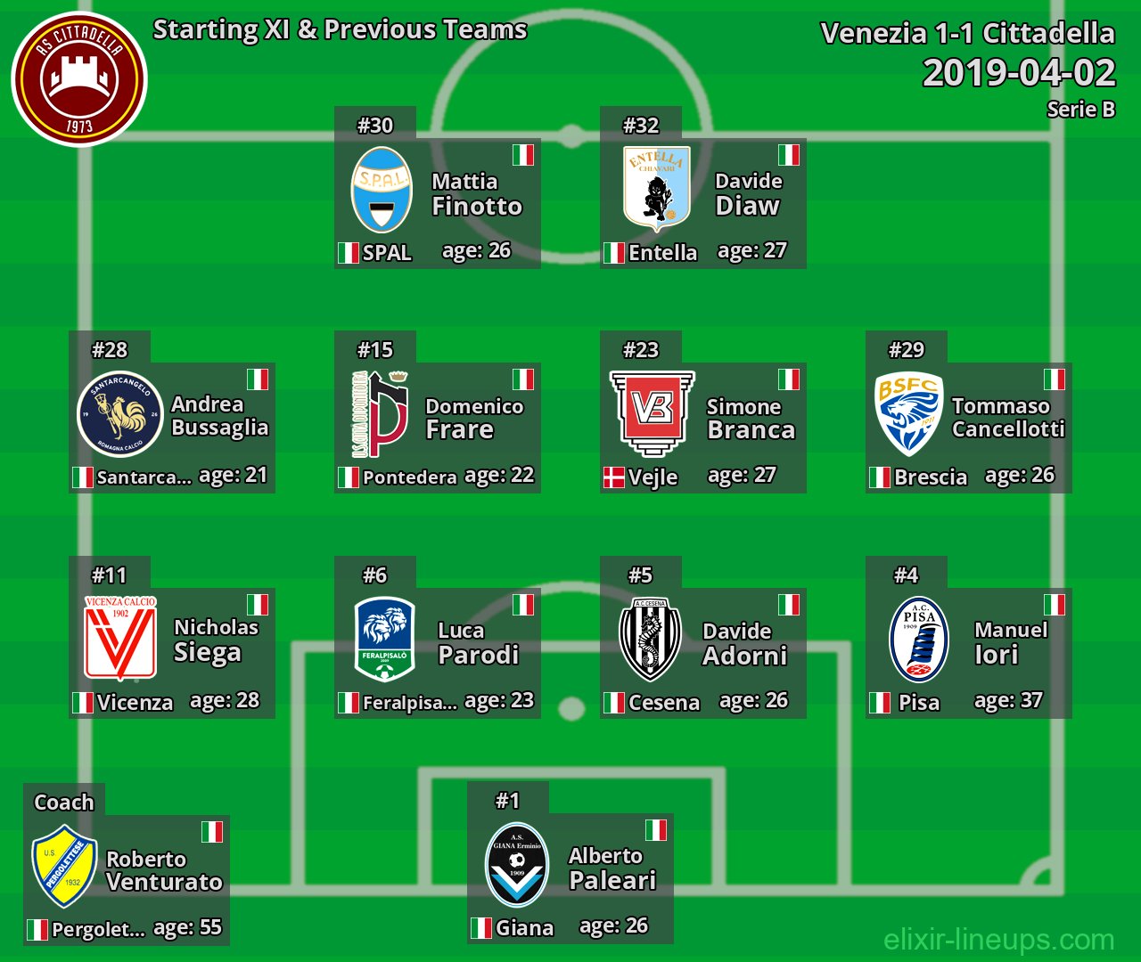 Cittadella Starting XI & Previous Teams 2019-04-02