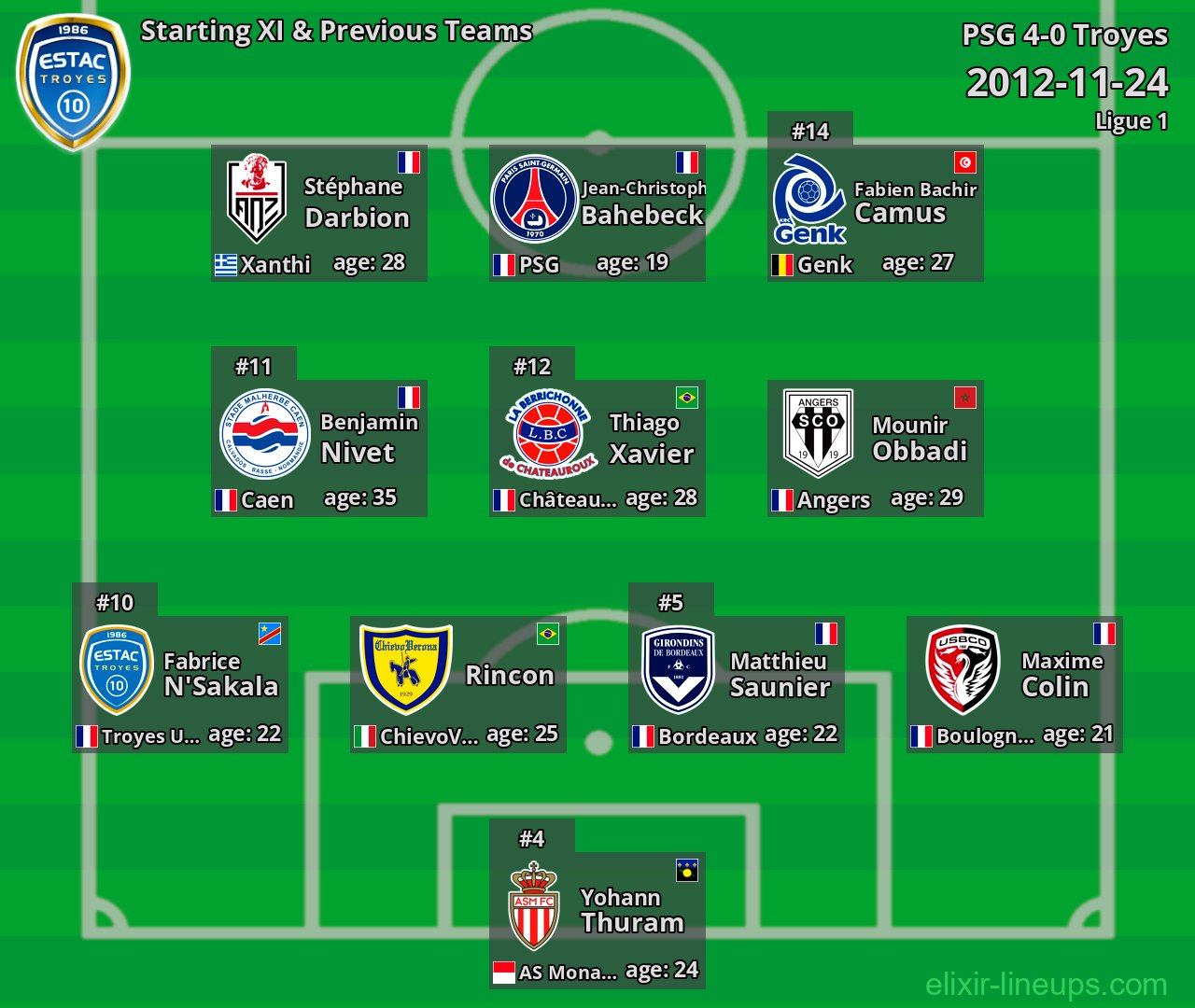 Troyes Starting XI & Previous Teams 2012-11-24
