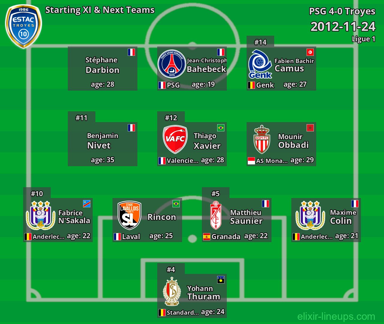 Troyes Starting XI & Next Teams 2012-11-24