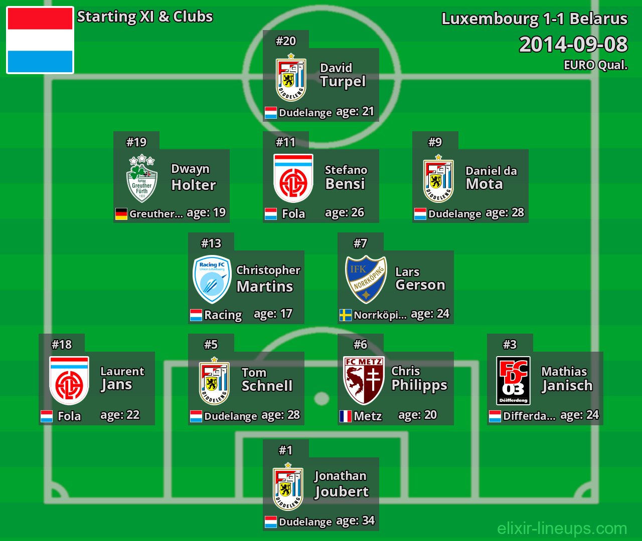Luxembourg Starting XI 2014-09-08