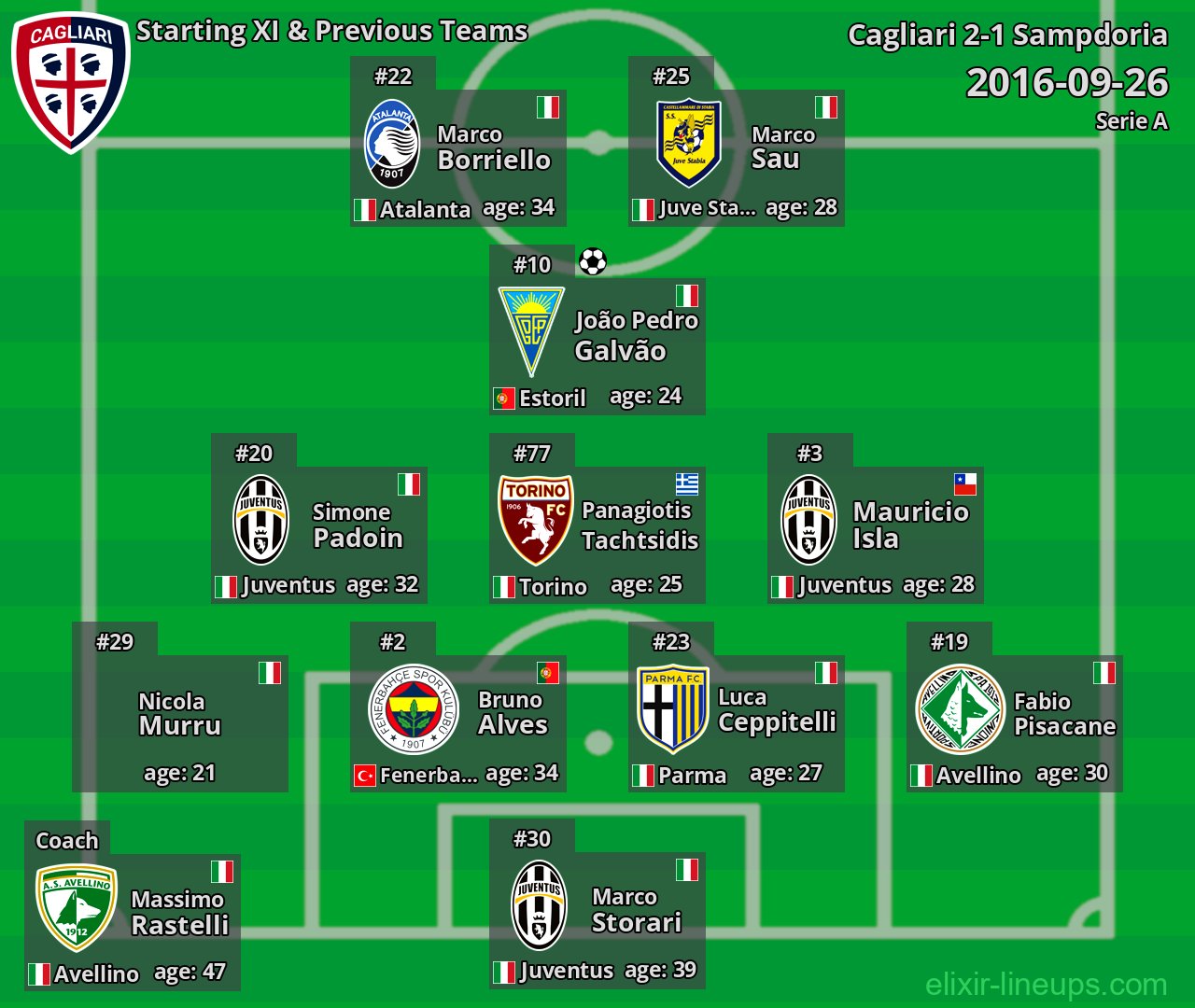 Cagliari Starting XI & Previous Teams 2016-09-26