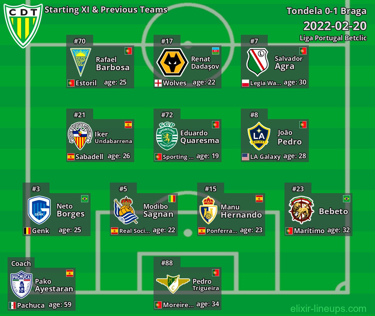 Tondela Starting XI & Previous Teams 2022-02-20