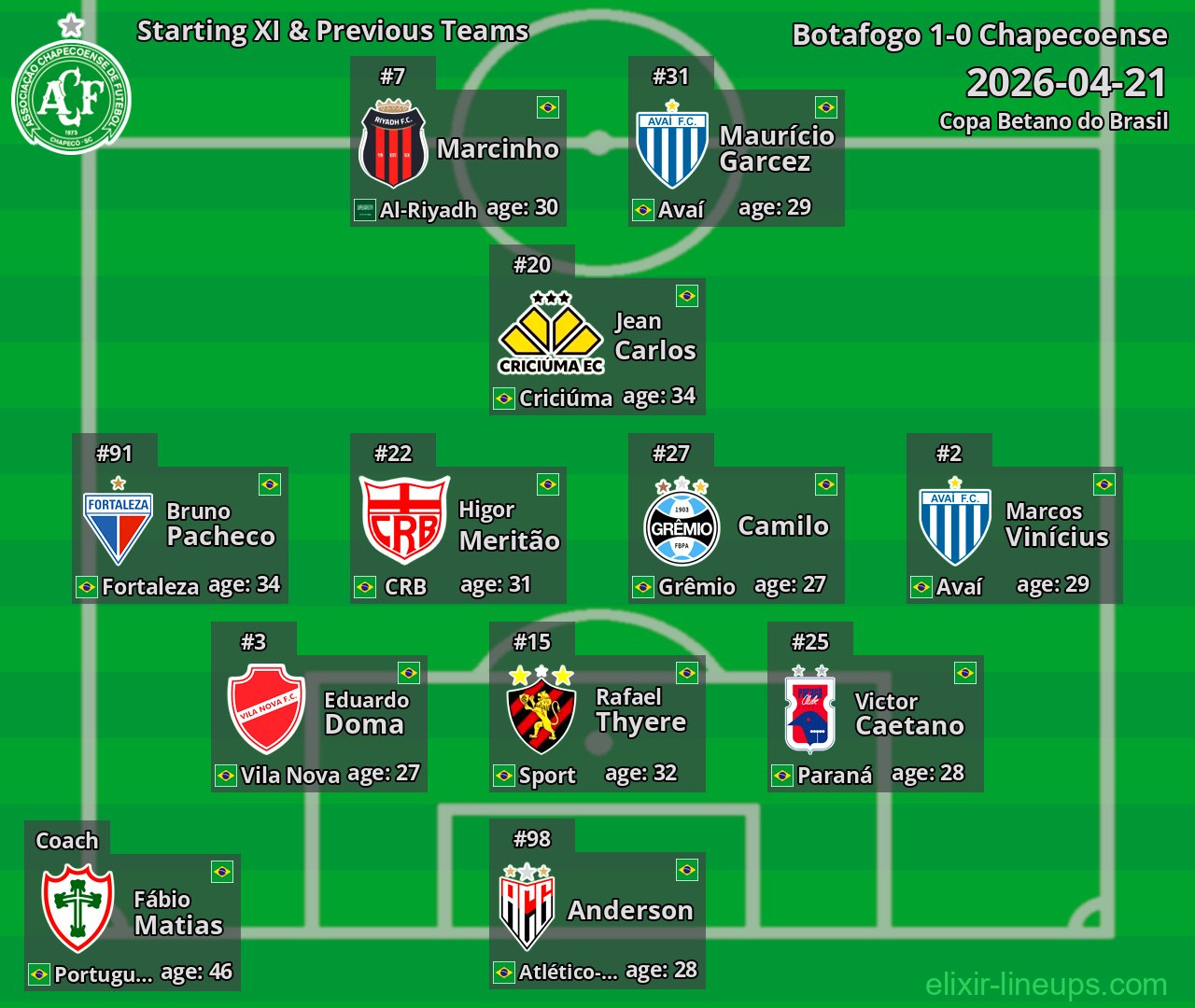 Chapecoense Starting XI & Previous Teams 2026-04-21