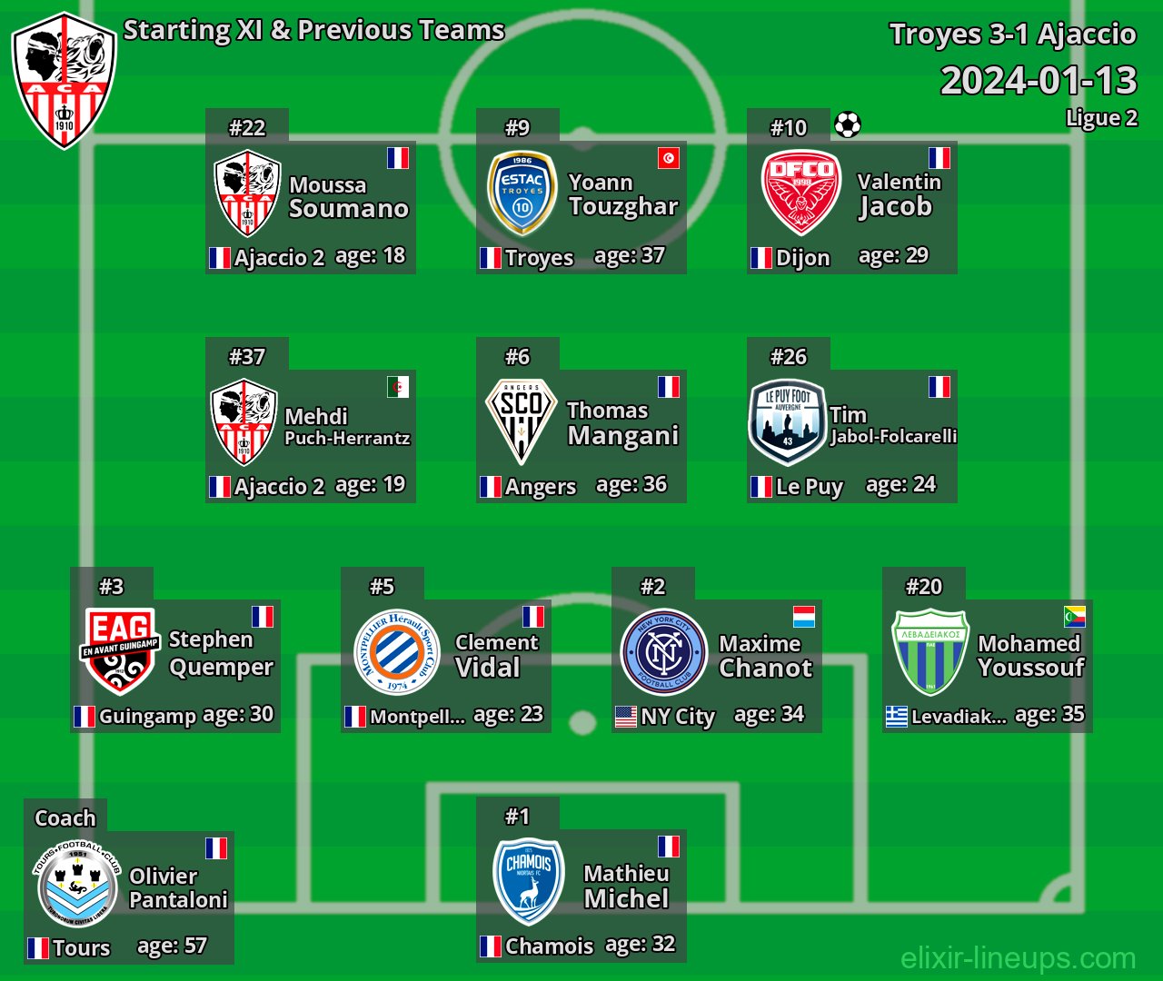 Ajaccio Starting XI & Previous Teams 2024-01-13