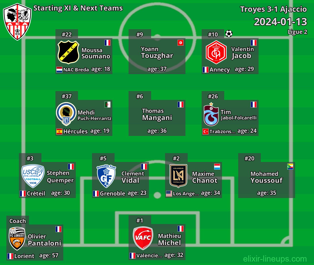 Ajaccio Starting XI & Next Teams 2024-01-13
