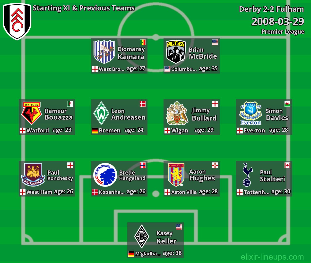 Fulham Starting XI & Previous Teams 2008-03-29
