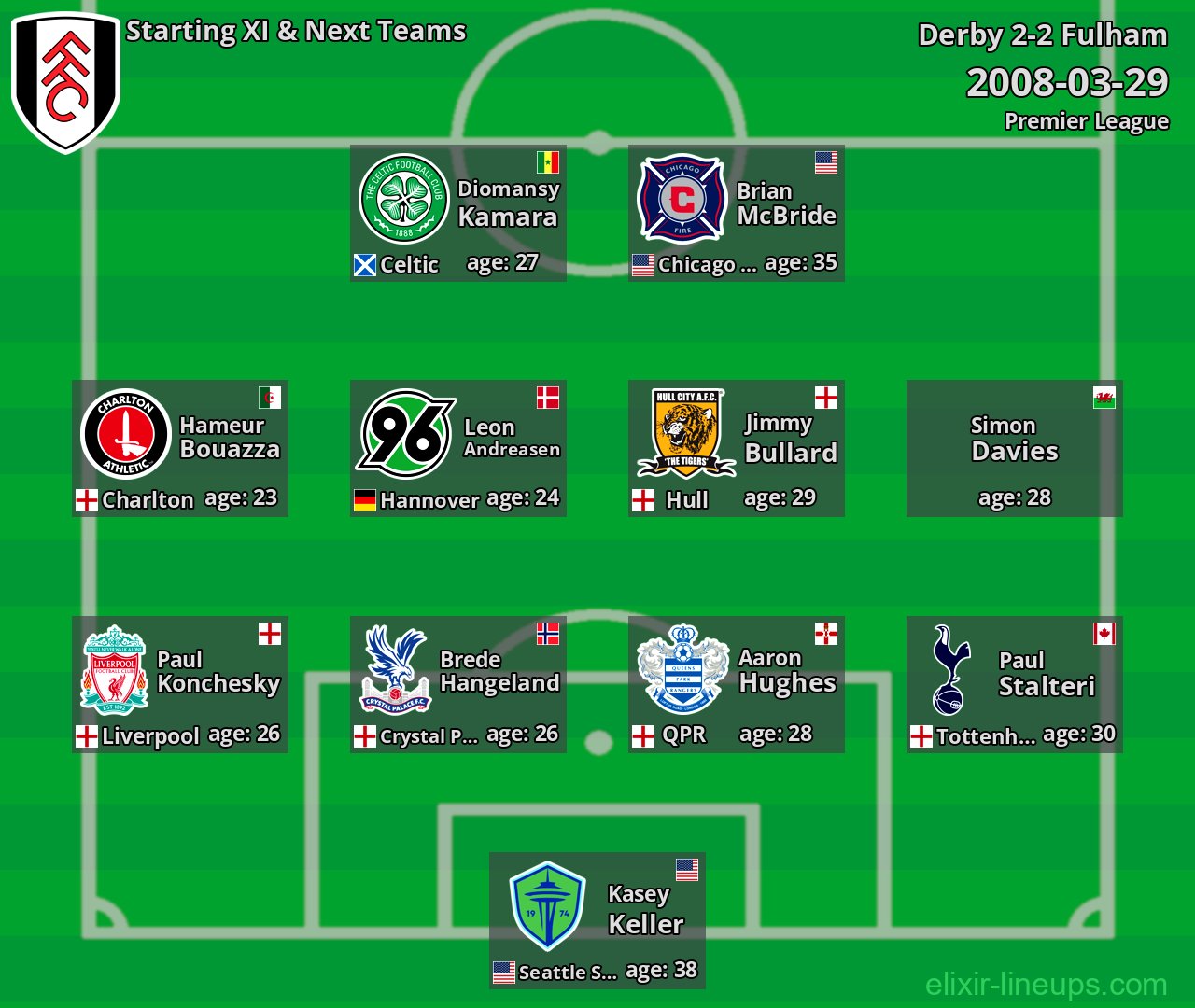 Fulham Starting XI & Next Teams 2008-03-29