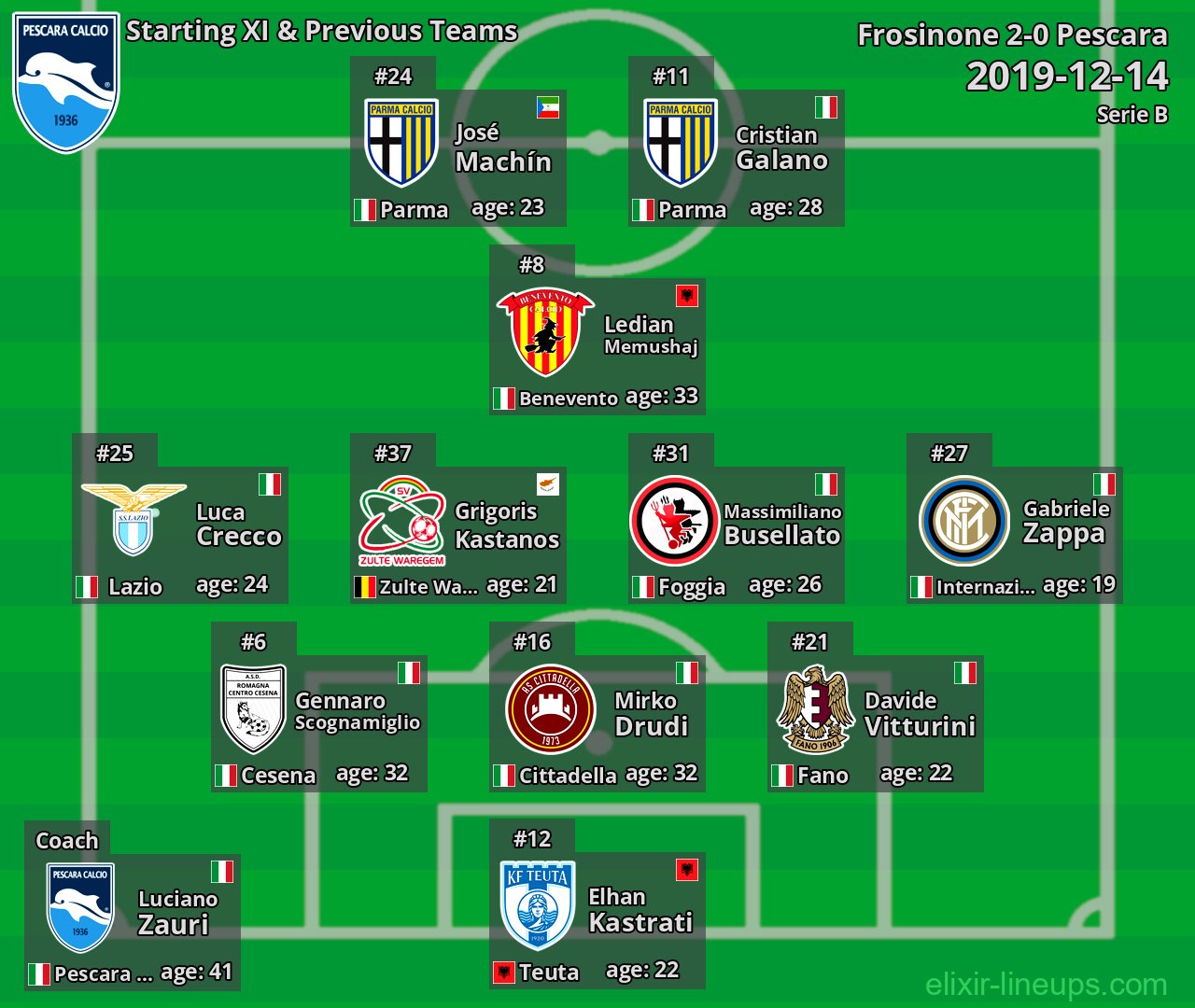 Pescara Starting XI & Previous Teams 2019-12-14