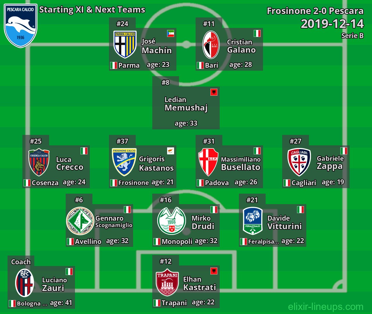 Pescara Starting XI & Next Teams 2019-12-14