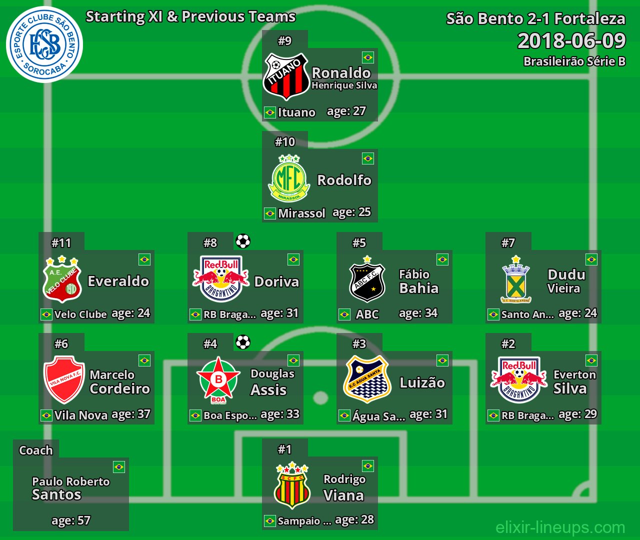 São Bento Starting XI & Previous Teams 2018-06-09