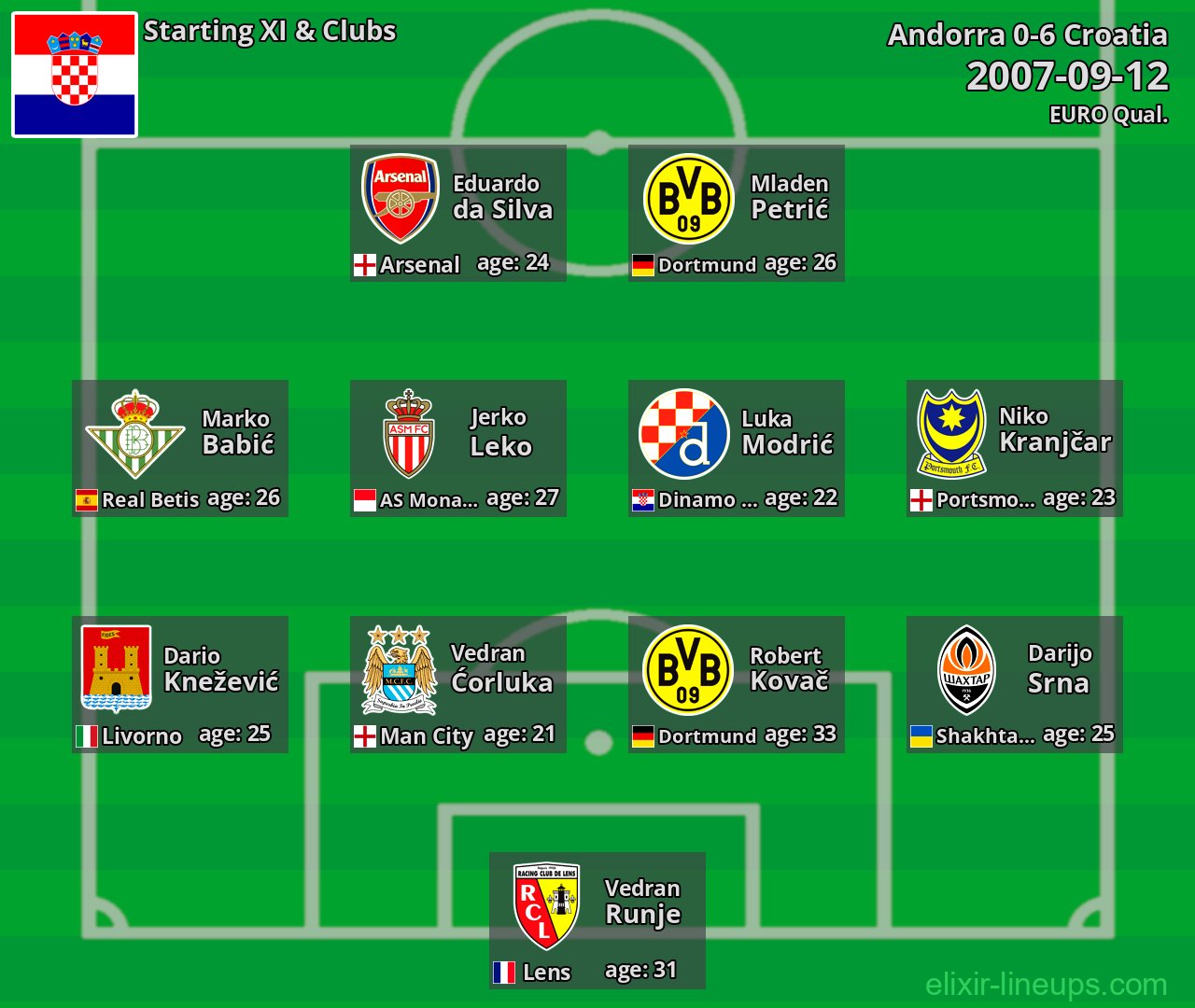 Croatia Starting XI 2007-09-12