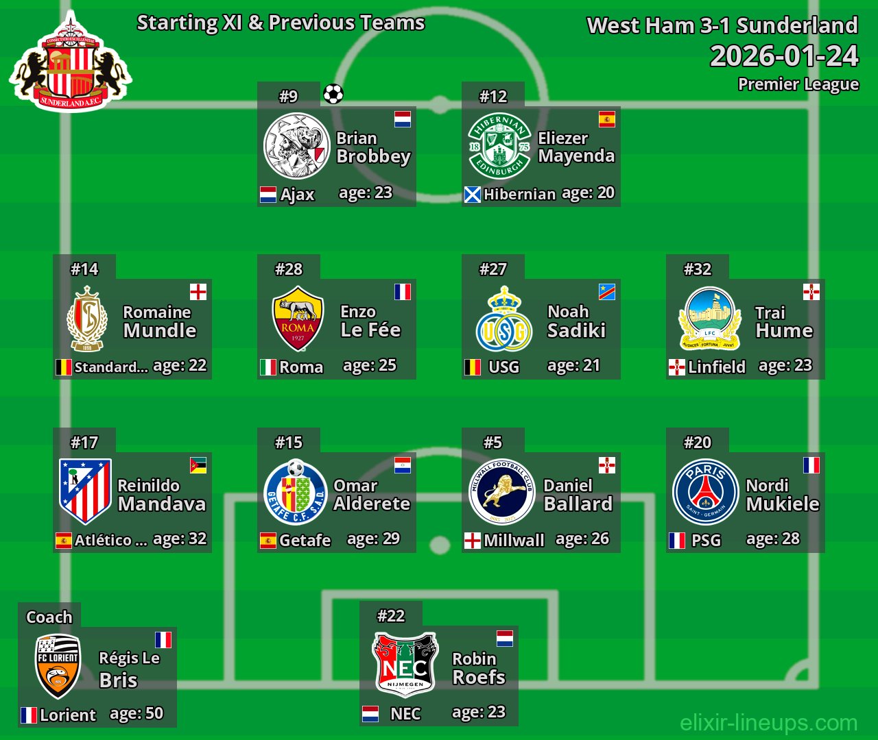Sunderland Starting XI & Previous Teams 2026-01-24