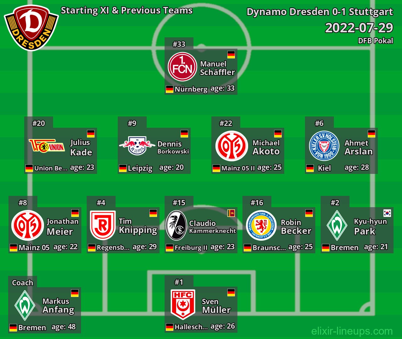 Dynamo Dresden Starting XI & Previous Teams 2022-07-29