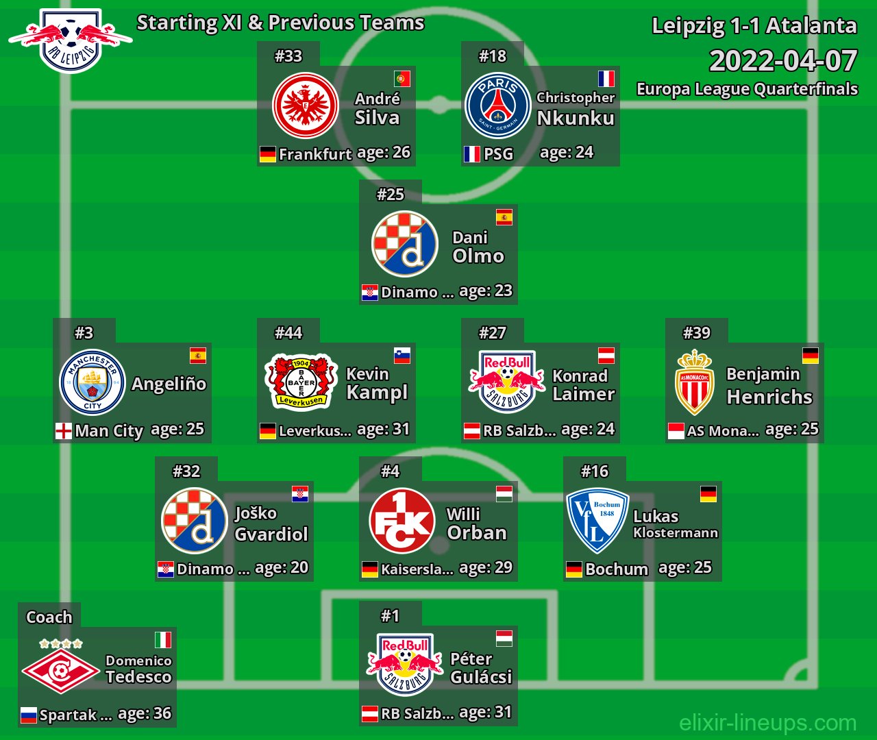 Leipzig Starting XI & Previous Teams 2022-04-07