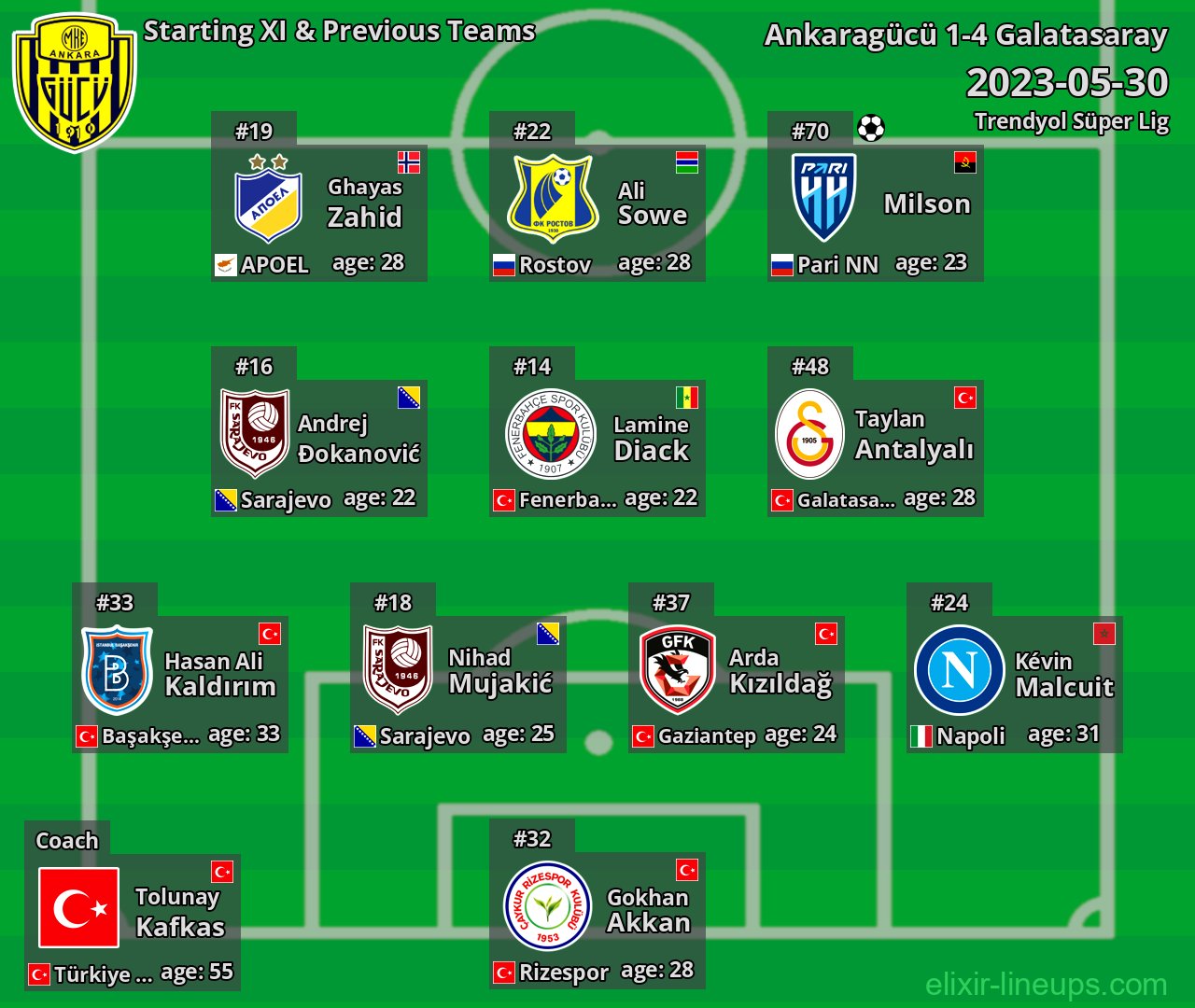 Ankaragücü Starting XI & Previous Teams 2023-05-30