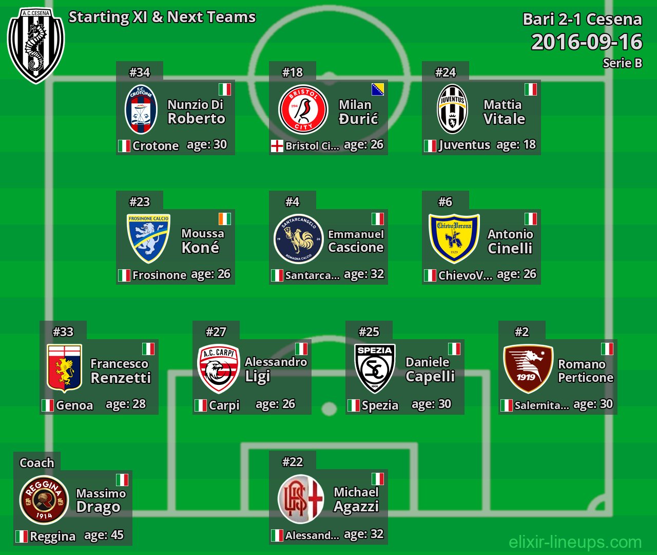 Cesena Starting XI & Next Teams 2016-09-16