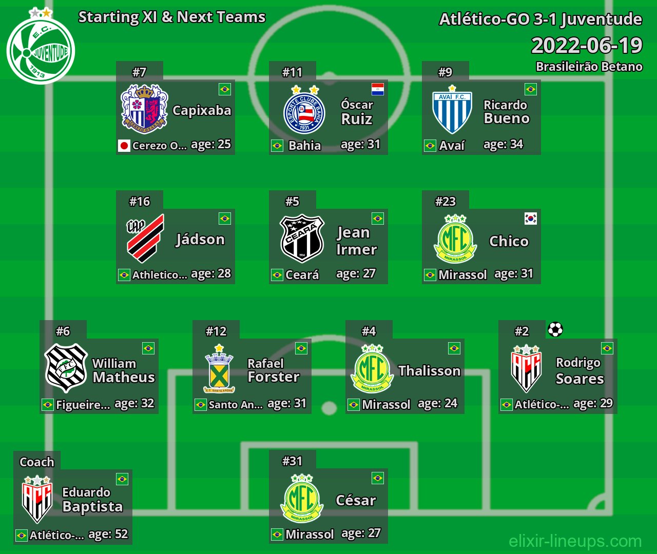 Juventude Starting XI & Next Teams 2022-06-19