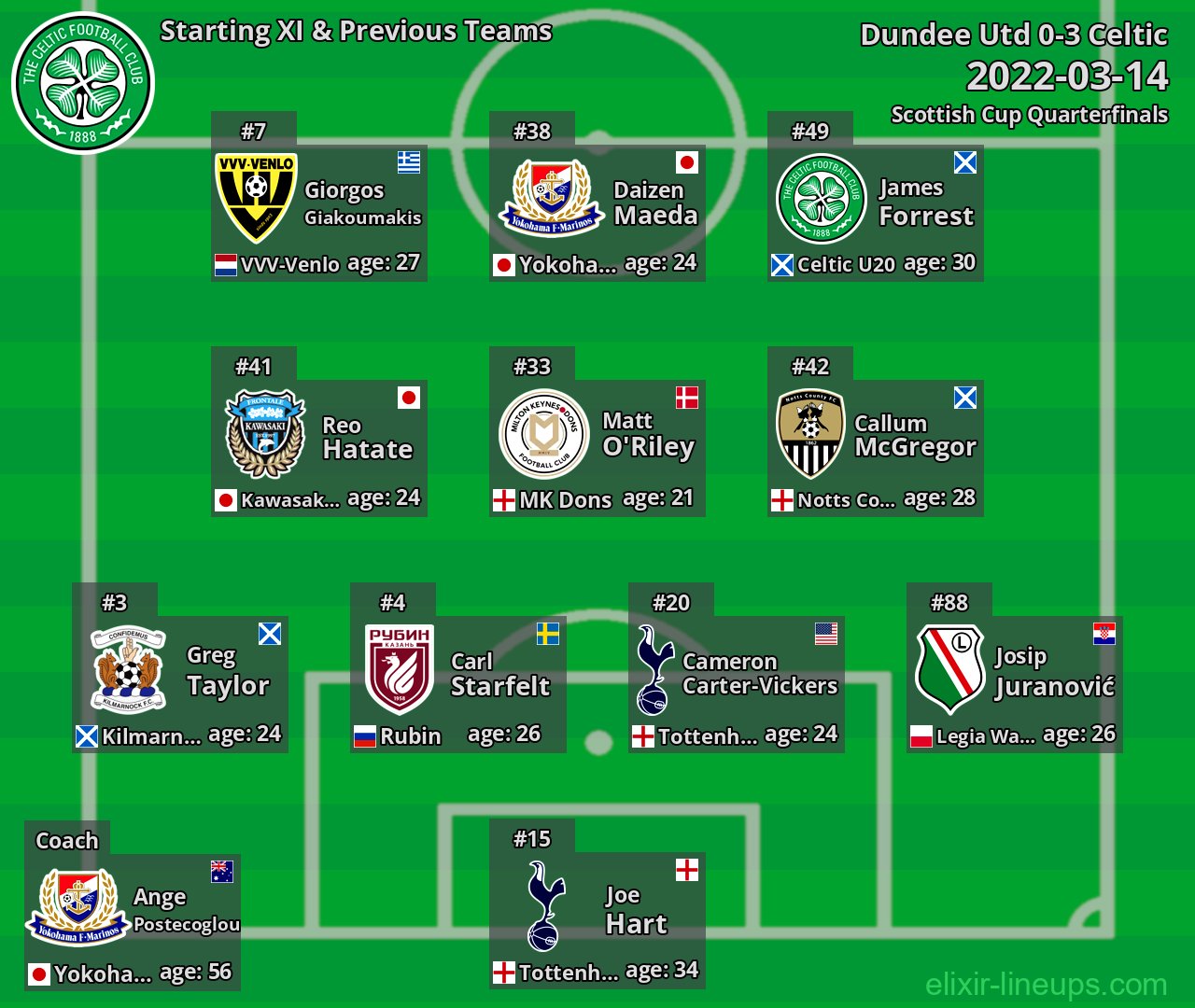 Celtic Starting XI & Previous Teams 2022-03-14