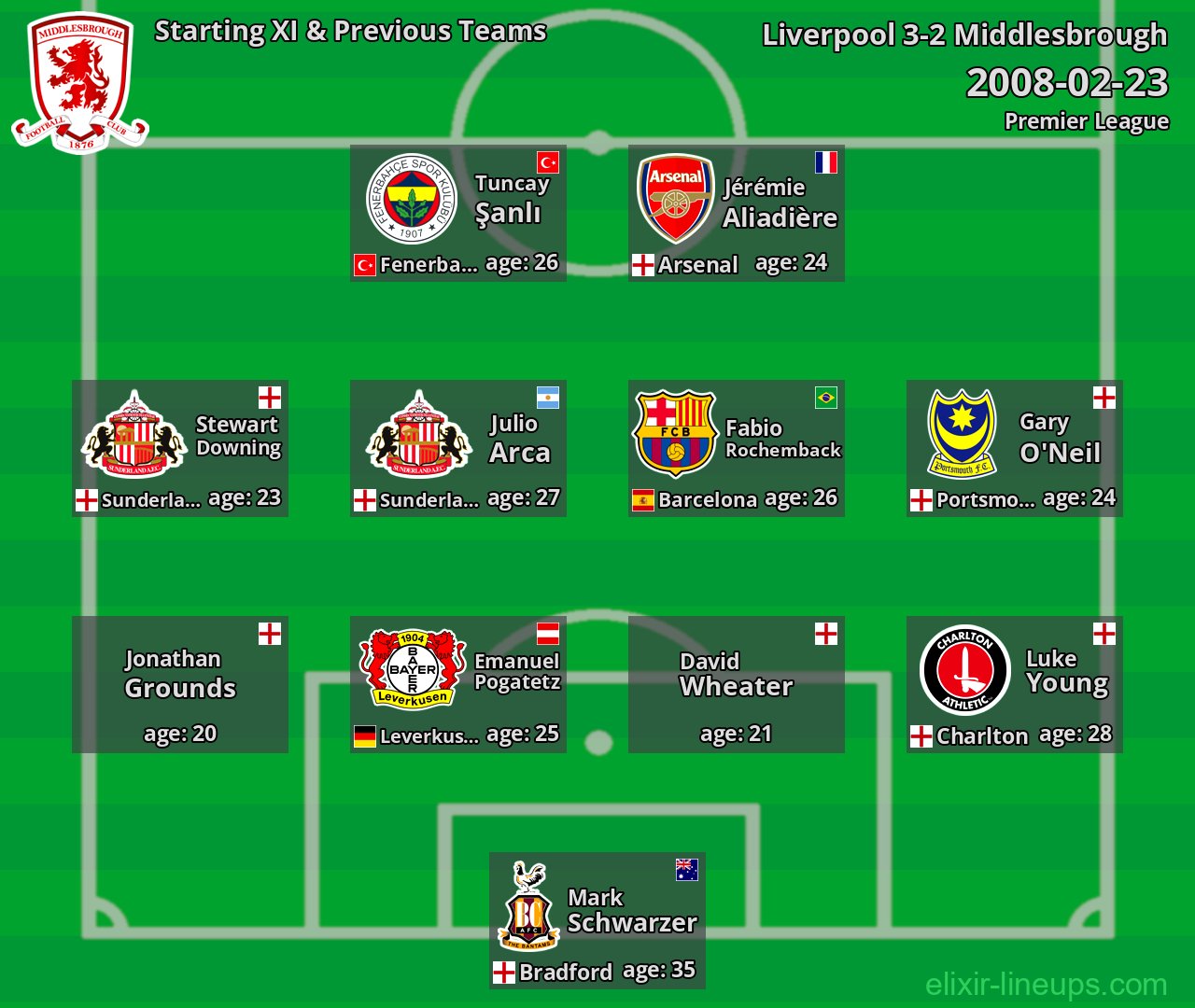Middlesbrough Starting XI & Previous Teams 2008-02-23