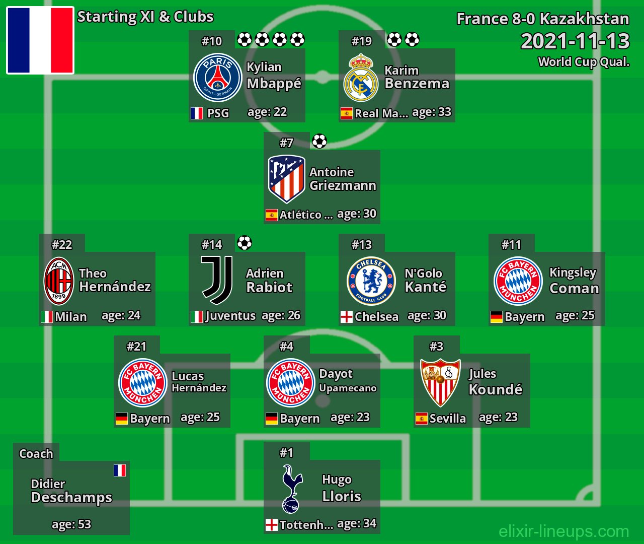 France Starting XI 2021-11-13