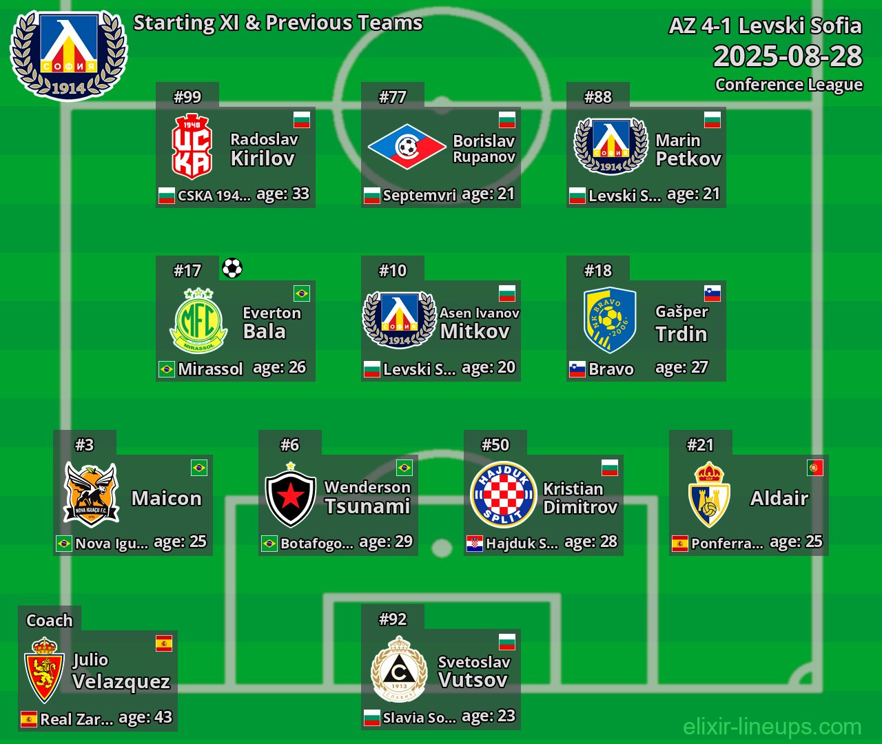 Levski Sofia Starting XI & Previous Teams 2025-08-28