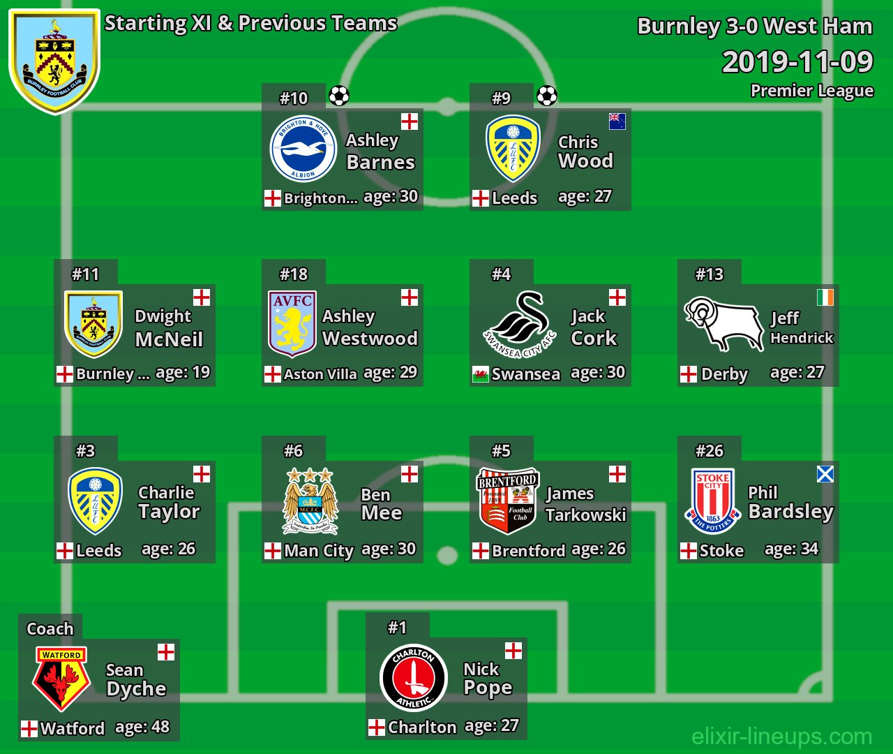 Burnley Starting XI & Previous Teams 2019-11-09