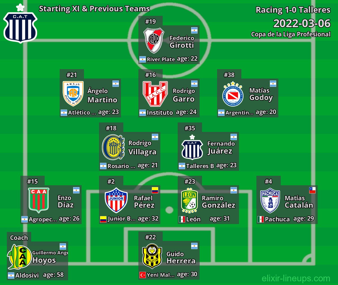 Talleres Starting XI & Previous Teams 2022-03-06