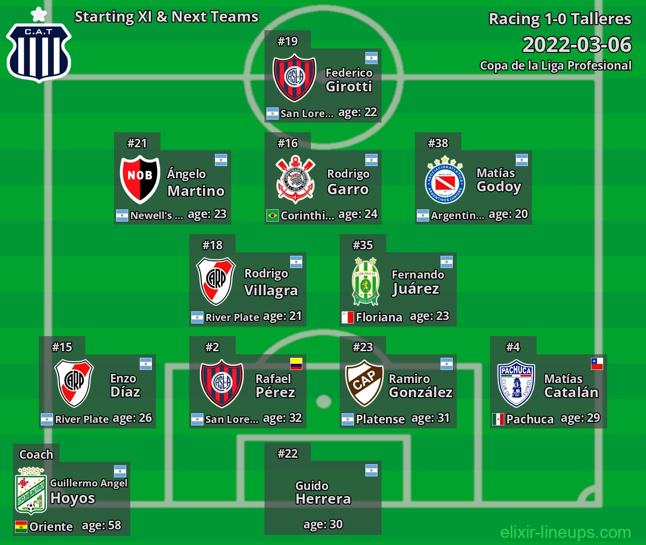 Talleres Starting XI & Next Teams 2022-03-06