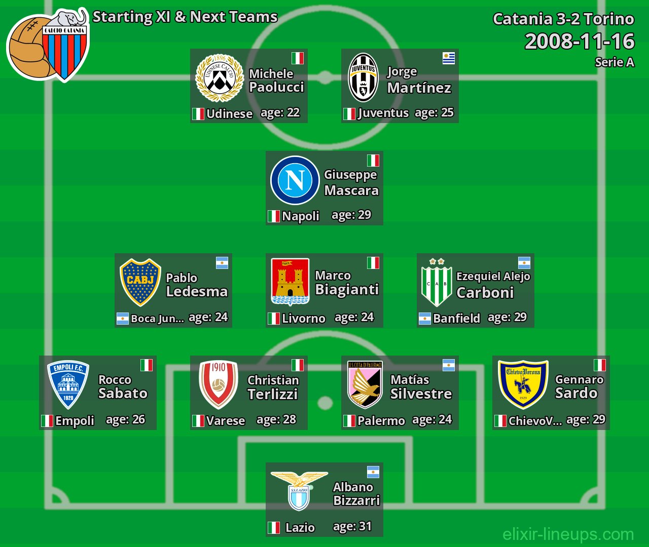 Catania Starting XI & Next Teams 2008-11-16