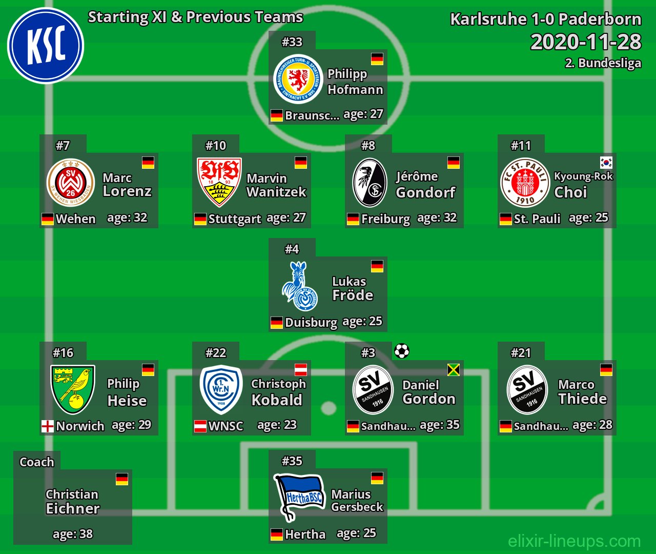 Karlsruhe Starting XI & Previous Teams 2020-11-28