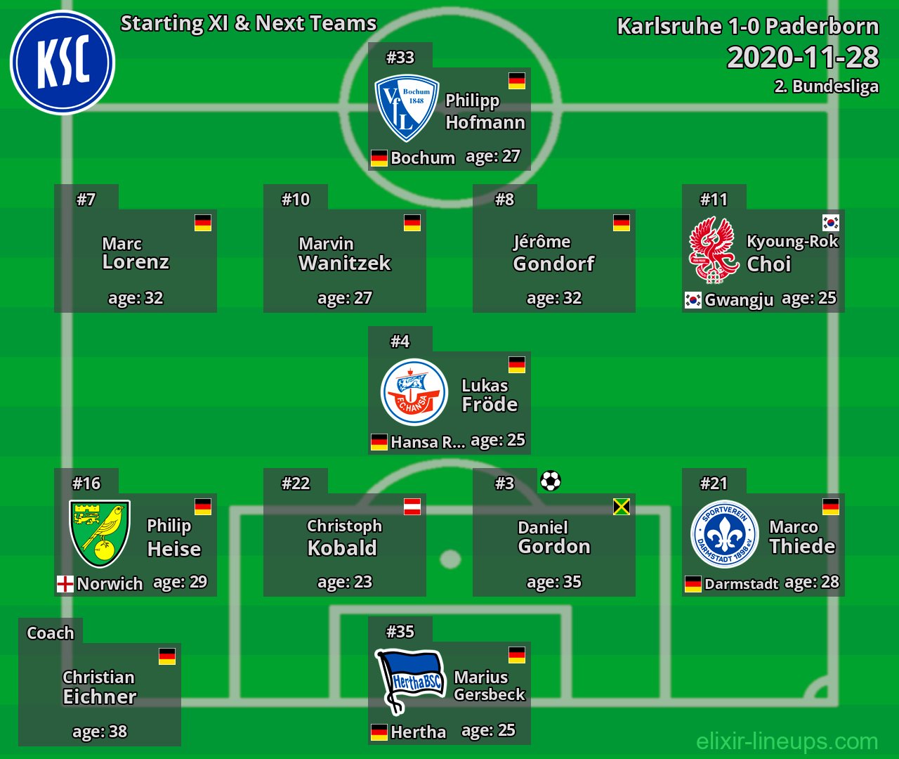Karlsruhe Starting XI & Next Teams 2020-11-28