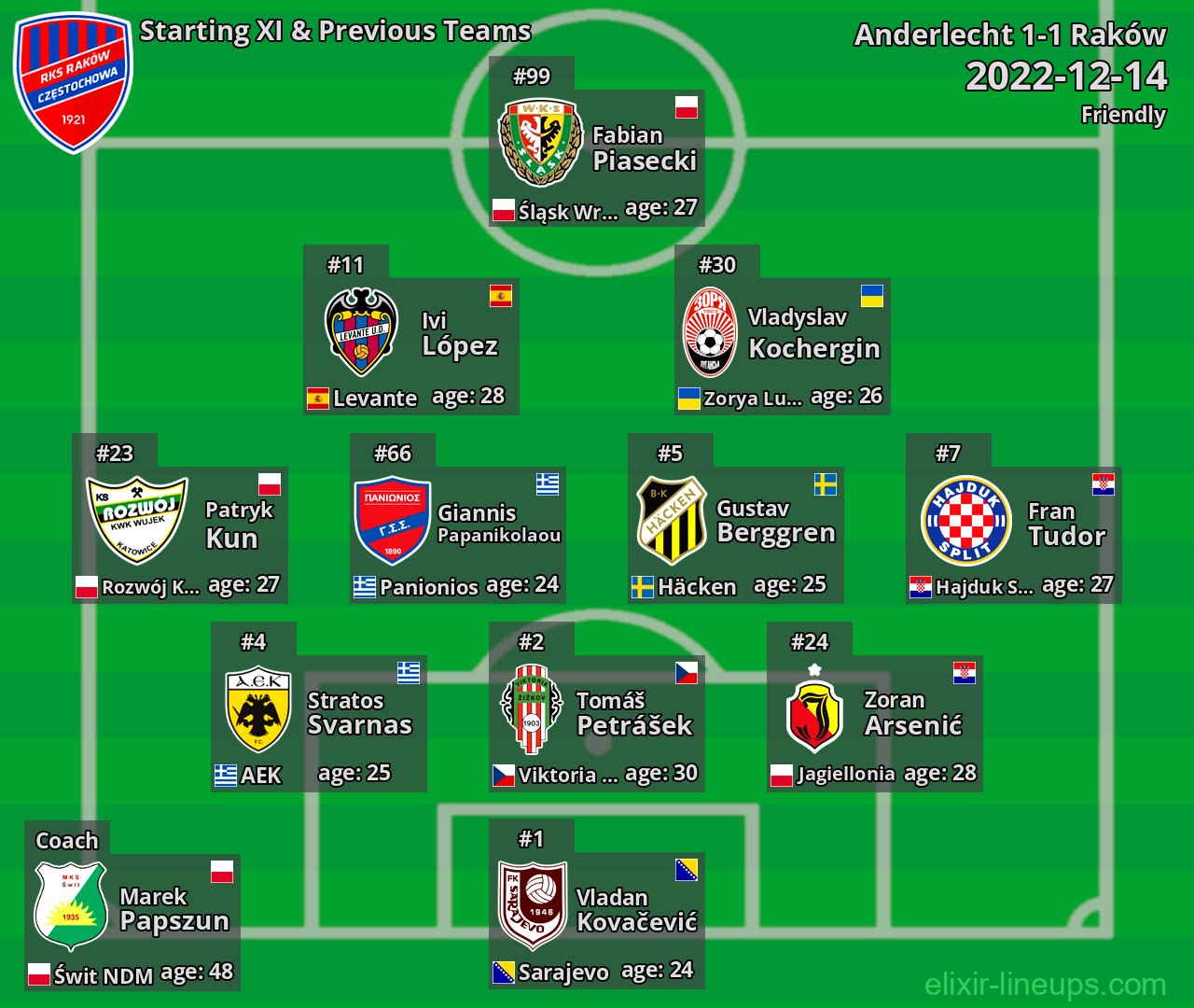 Raków Starting XI & Previous Teams 2022-12-14