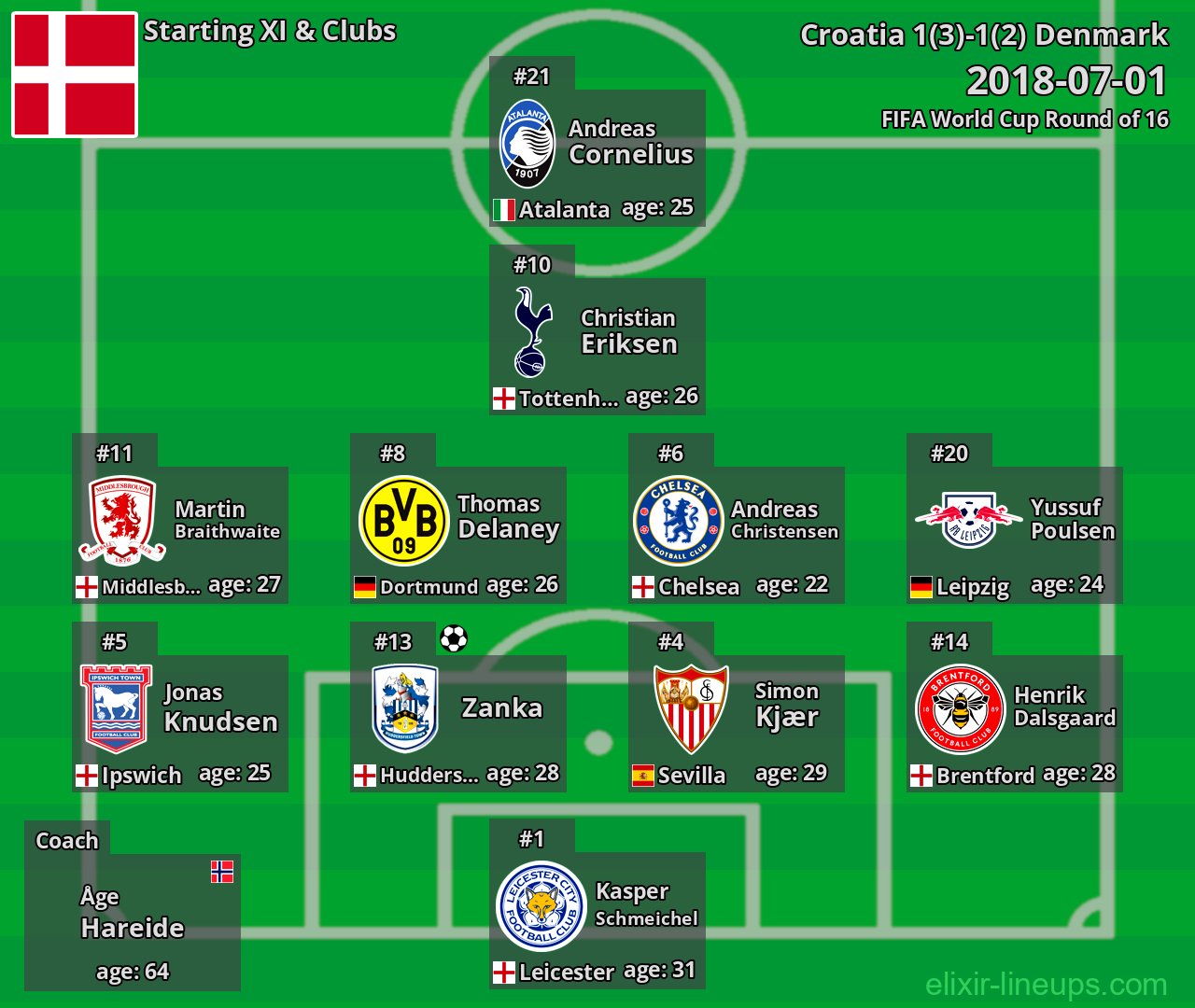 Denmark Starting XI 2018-07-01