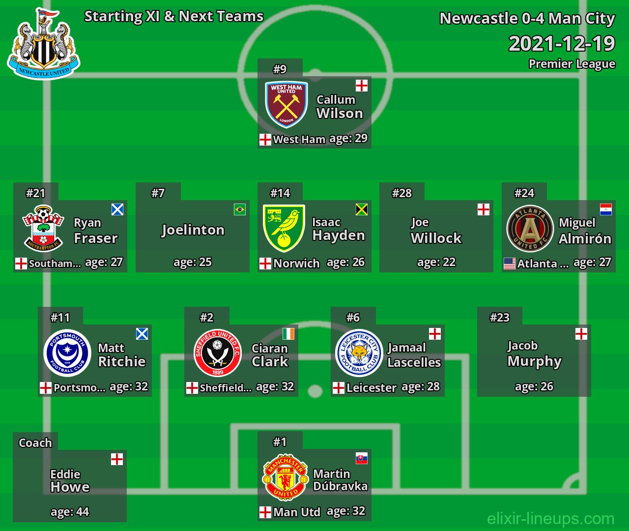 Newcastle Starting XI & Next Teams 2021-12-19
