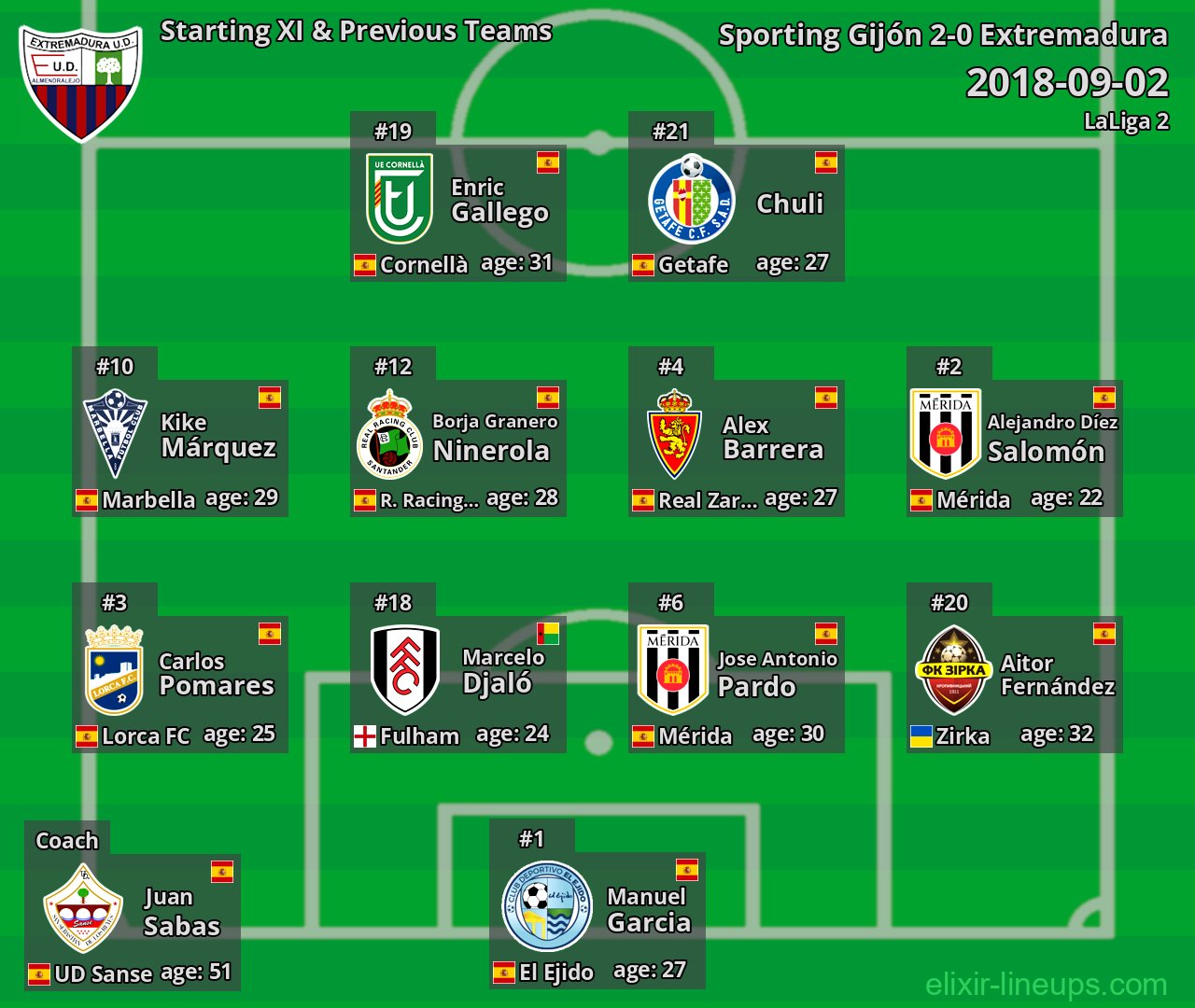 Extremadura Starting XI & Previous Teams 2018-09-02