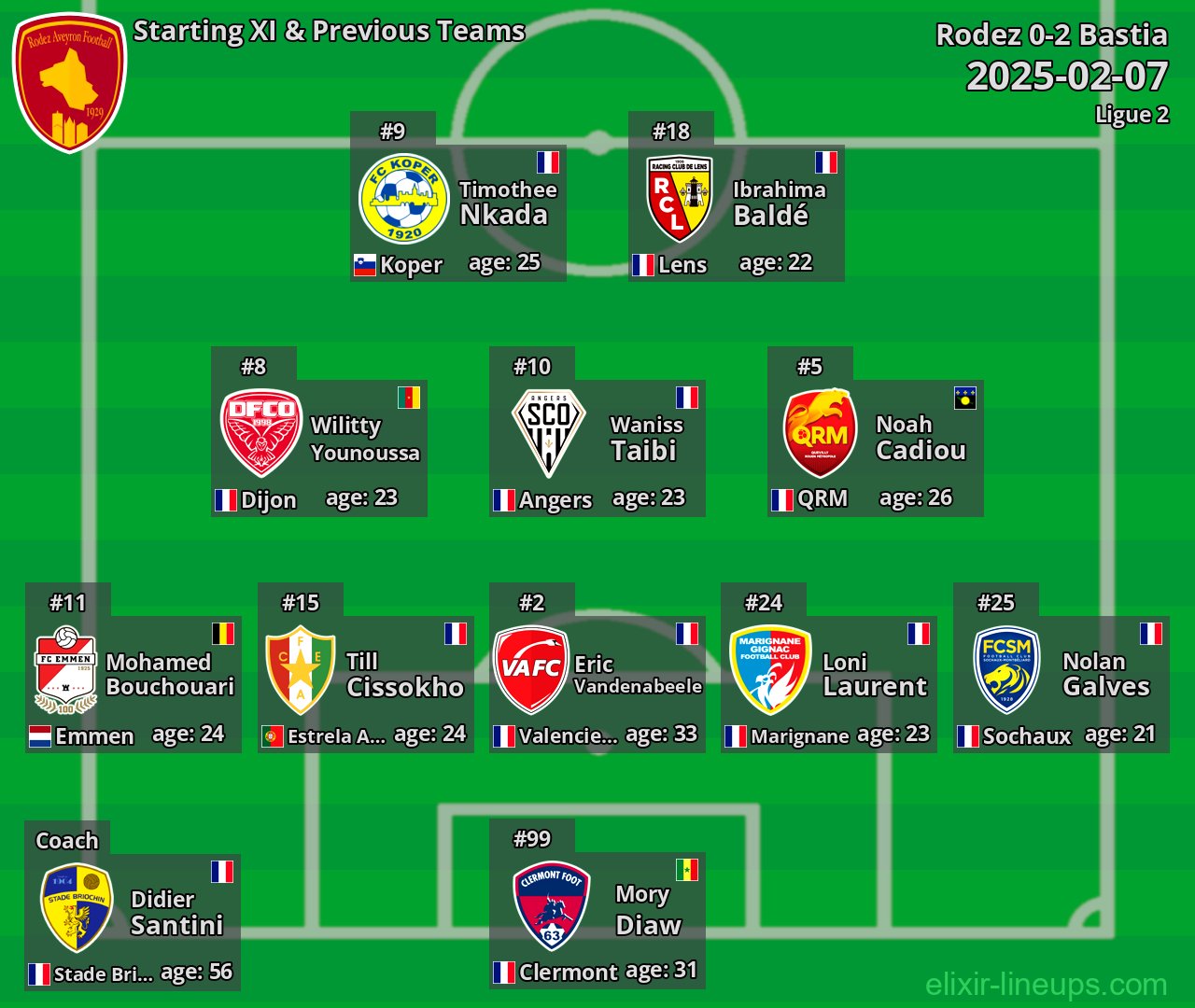 Rodez Starting XI & Previous Teams 2025-02-07