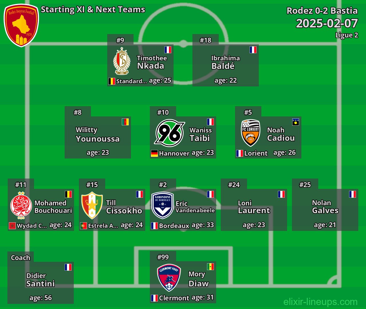Rodez Starting XI & Next Teams 2025-02-07