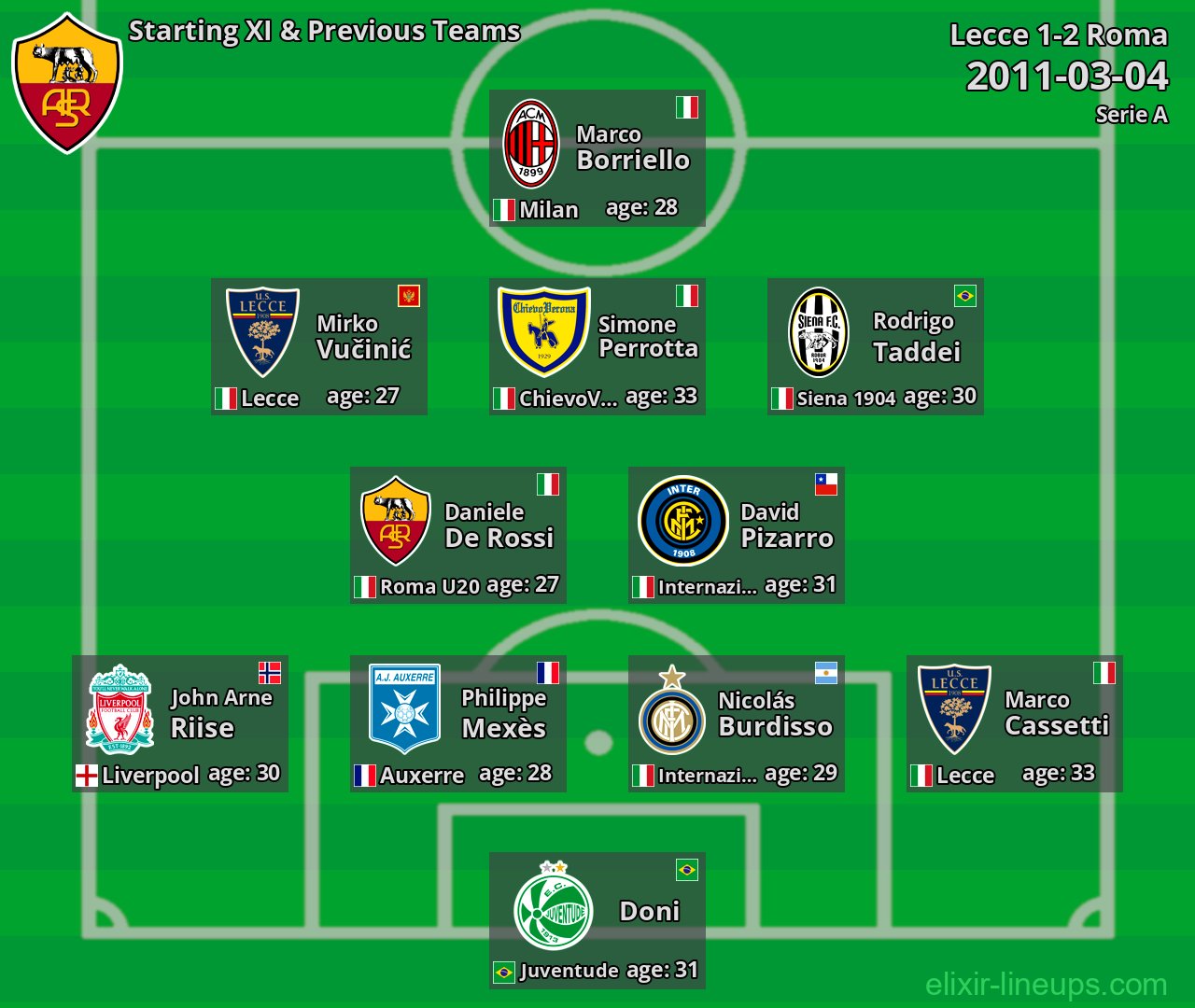 Roma Starting XI & Previous Teams 2011-03-04