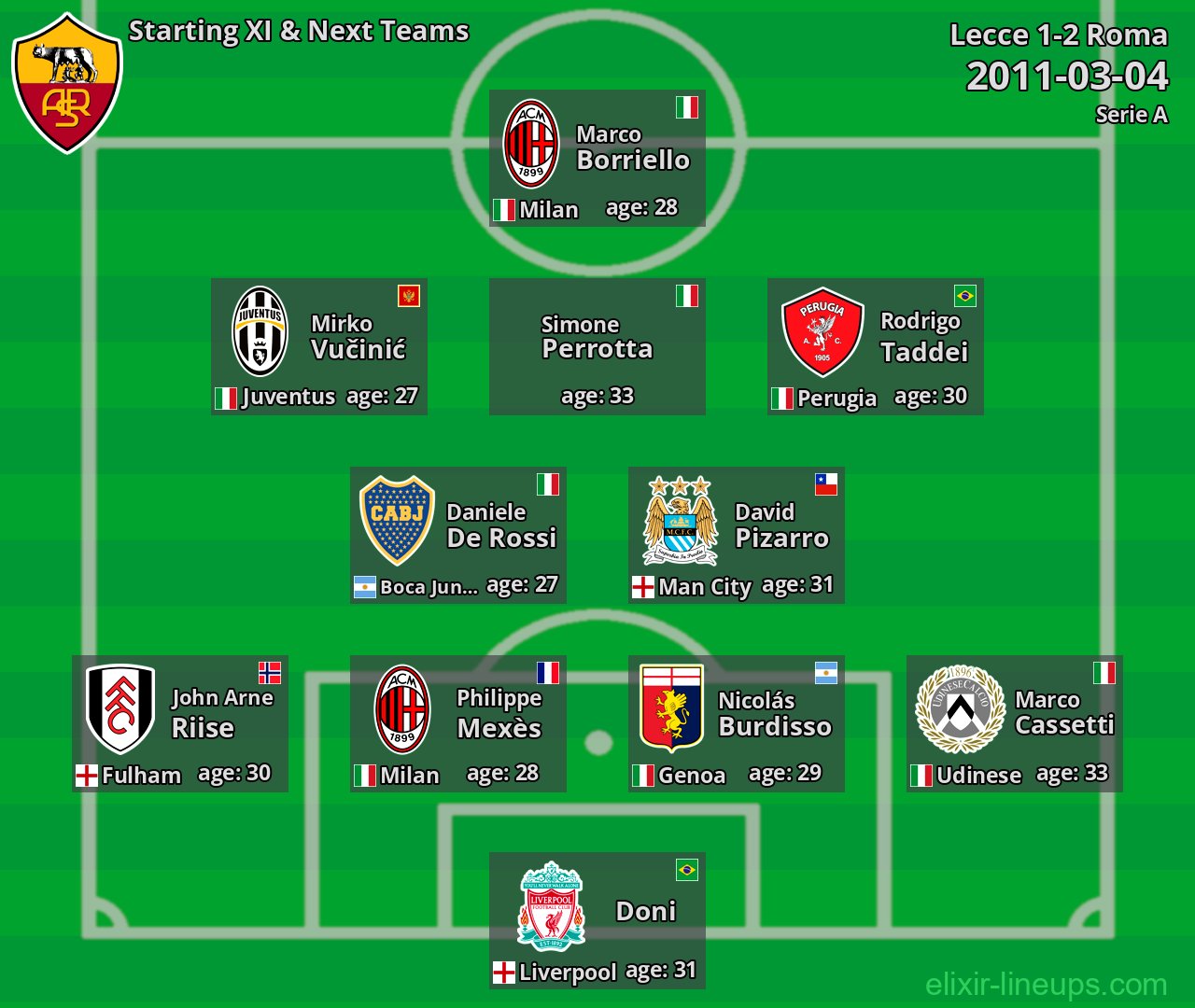 Roma Starting XI & Next Teams 2011-03-04