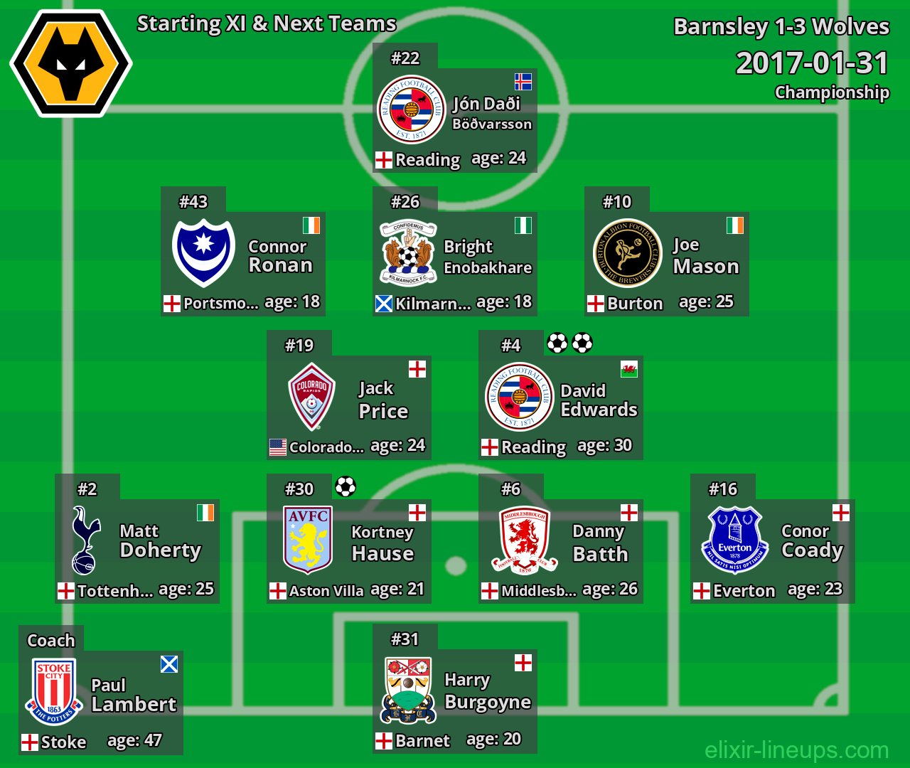 Wolves Starting XI & Next Teams 2017-01-31